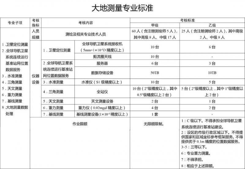 大地測繪標(biāo)準(zhǔn)