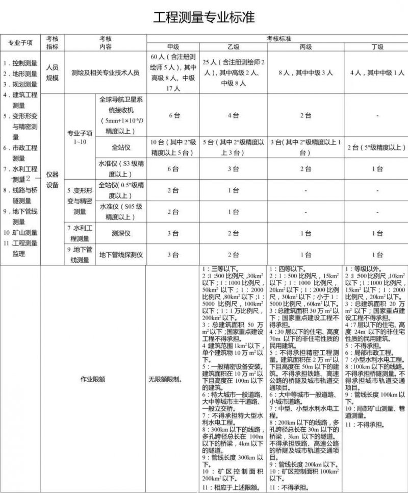 工程測量標(biāo)準(zhǔn)